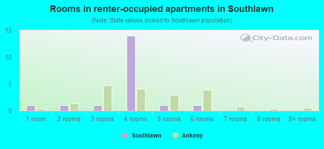 Rooms in renter-occupied apartments in Southlawn