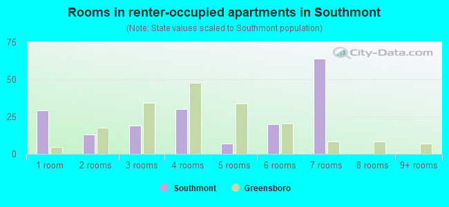 Rooms in renter-occupied apartments in Southmont
