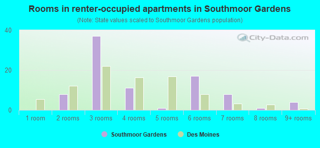 Rooms in renter-occupied apartments in Southmoor Gardens