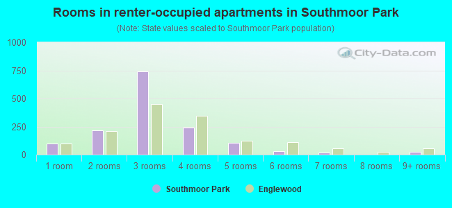 Rooms in renter-occupied apartments in Southmoor Park