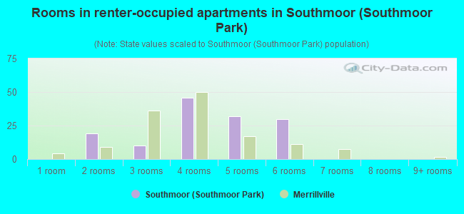 Rooms in renter-occupied apartments in Southmoor (Southmoor Park)