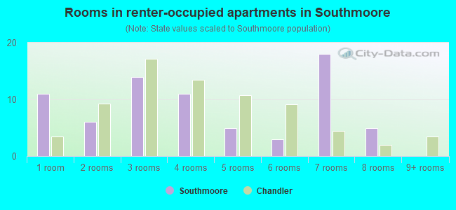 Rooms in renter-occupied apartments in Southmoore