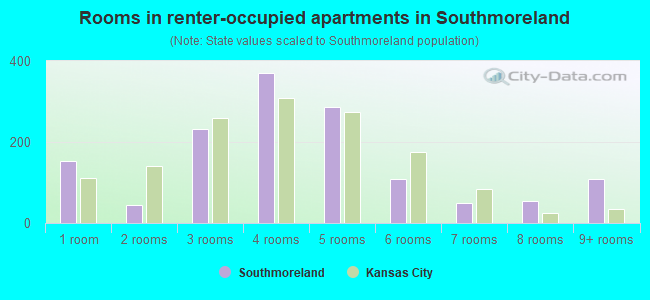 Rooms in renter-occupied apartments in Southmoreland