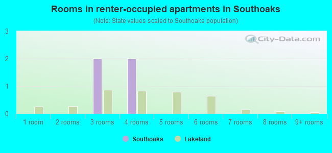 Rooms in renter-occupied apartments in Southoaks