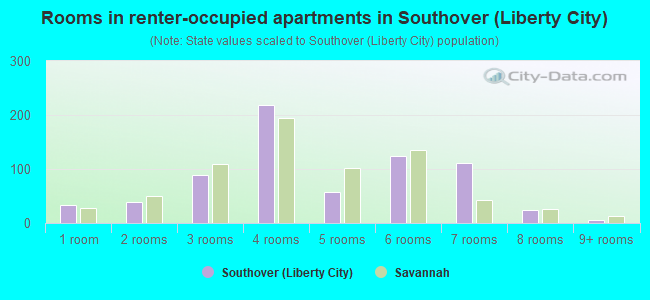 Rooms in renter-occupied apartments in Southover (Liberty City)