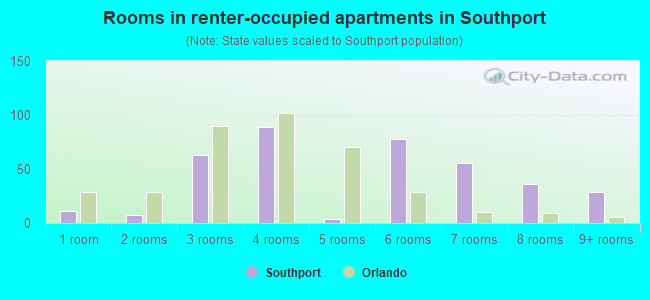Rooms in renter-occupied apartments in Southport