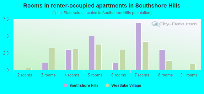 Rooms in renter-occupied apartments in Southshore Hills