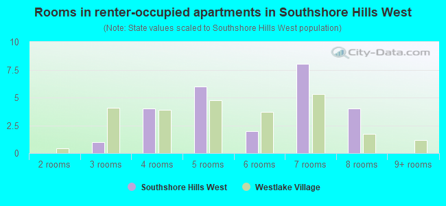 Rooms in renter-occupied apartments in Southshore Hills West