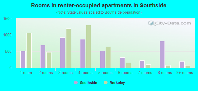 Rooms in renter-occupied apartments in Southside
