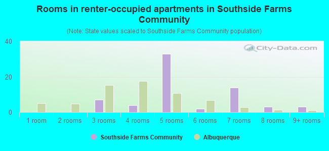 Rooms in renter-occupied apartments in Southside Farms Community