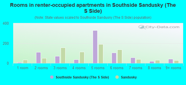 Rooms in renter-occupied apartments in Southside Sandusky (The S Side)