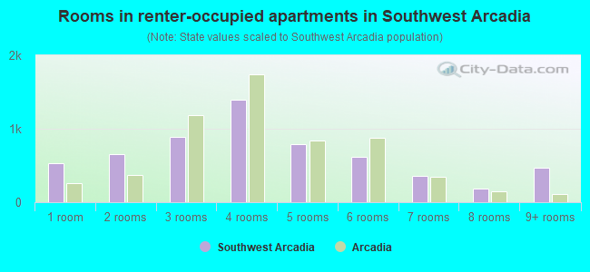 Rooms in renter-occupied apartments in Southwest Arcadia