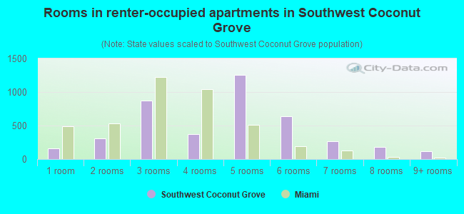 Rooms in renter-occupied apartments in Southwest Coconut Grove