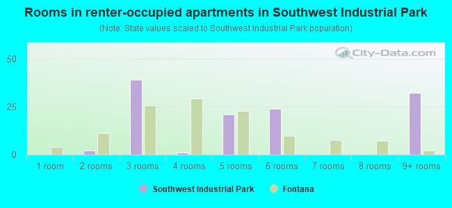 Rooms in renter-occupied apartments in Southwest Industrial Park