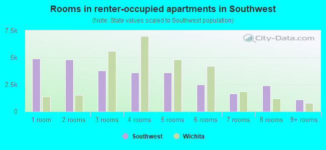 Rooms in renter-occupied apartments in Southwest