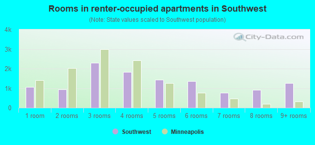 Rooms in renter-occupied apartments in Southwest