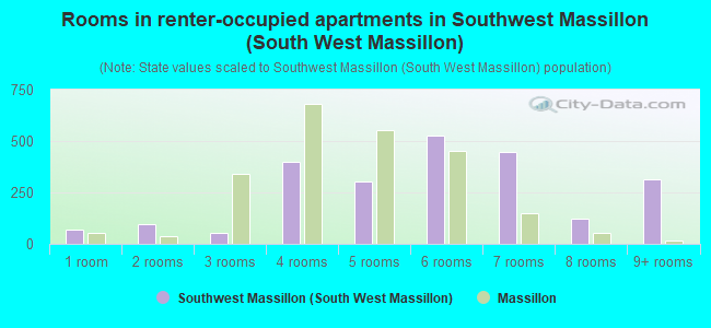 Rooms in renter-occupied apartments in Southwest Massillon (South West Massillon)