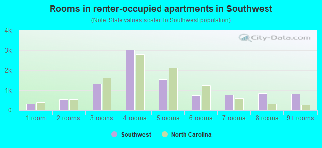 Rooms in renter-occupied apartments in Southwest