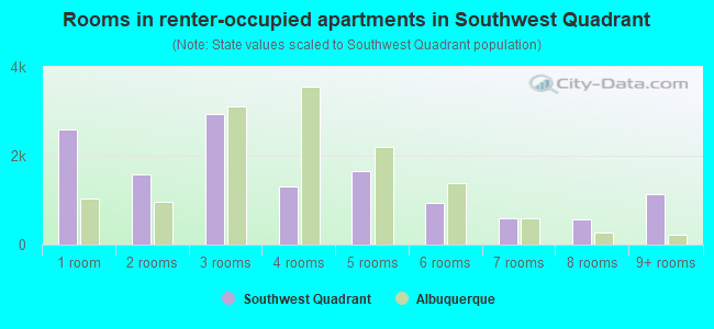 Rooms in renter-occupied apartments in Southwest Quadrant