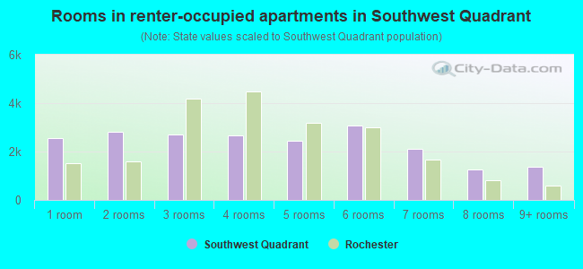 Rooms in renter-occupied apartments in Southwest Quadrant