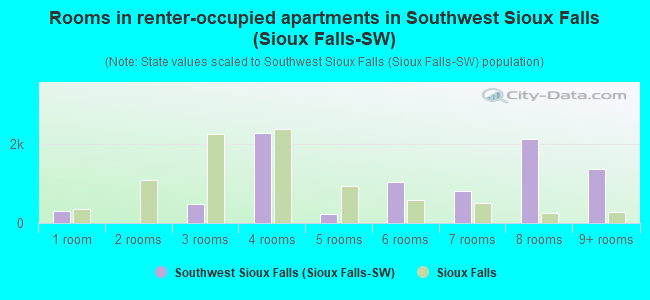 Rooms in renter-occupied apartments in Southwest Sioux Falls (Sioux Falls-SW)