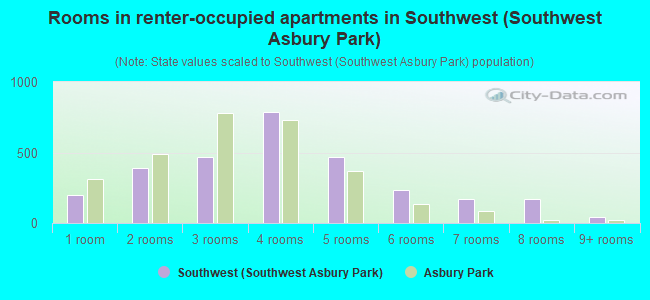 Rooms in renter-occupied apartments in Southwest (Southwest Asbury Park)