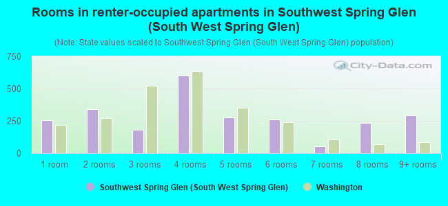Rooms in renter-occupied apartments in Southwest Spring Glen (South West Spring Glen)