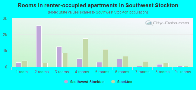 Rooms in renter-occupied apartments in Southwest Stockton