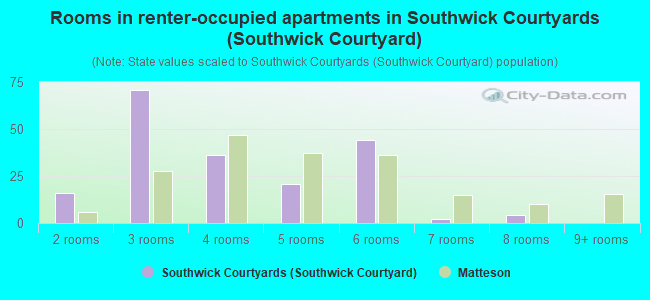 Rooms in renter-occupied apartments in Southwick Courtyards (Southwick Courtyard)