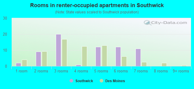 Rooms in renter-occupied apartments in Southwick