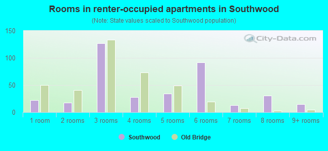 Rooms in renter-occupied apartments in Southwood