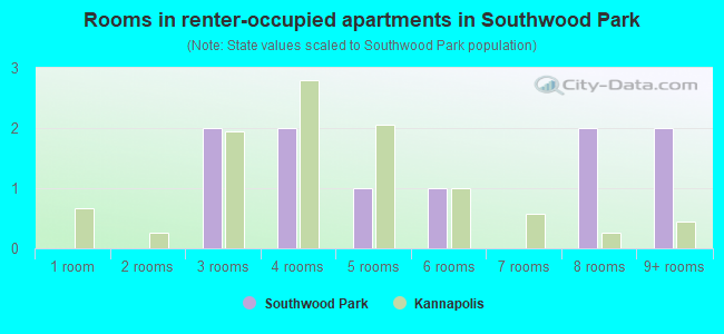Rooms in renter-occupied apartments in Southwood Park