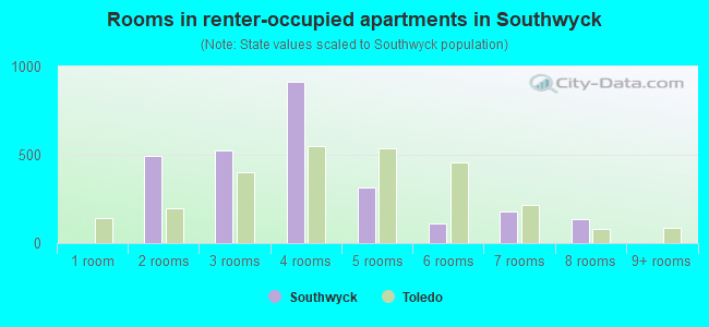 Rooms in renter-occupied apartments in Southwyck
