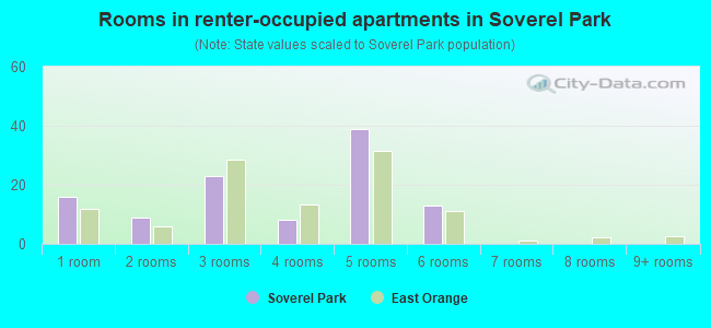 Rooms in renter-occupied apartments in Soverel Park