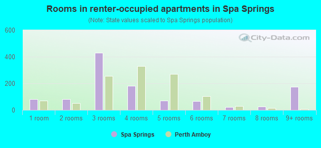 Rooms in renter-occupied apartments in Spa Springs