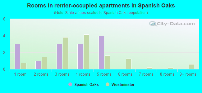 Rooms in renter-occupied apartments in Spanish Oaks