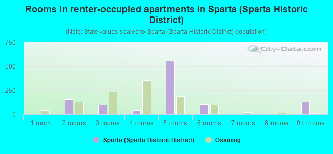 Rooms in renter-occupied apartments in Sparta (Sparta Historic District)