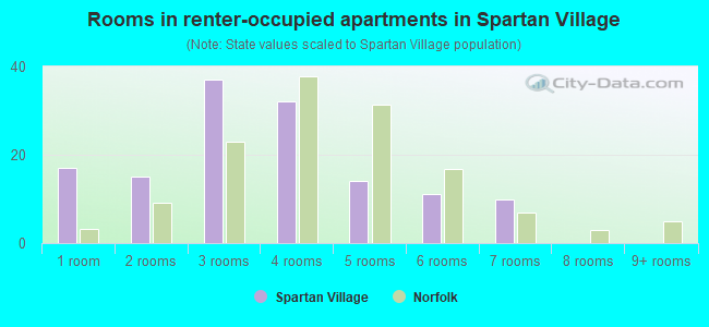 Rooms in renter-occupied apartments in Spartan Village