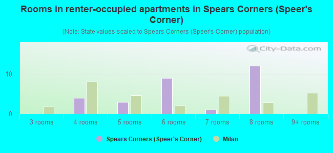 Rooms in renter-occupied apartments in Spears Corners (Speer's Corner)