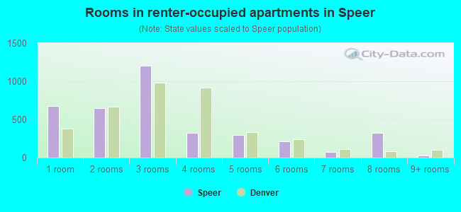 Rooms in renter-occupied apartments in Speer