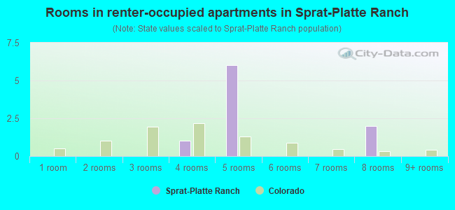 Rooms in renter-occupied apartments in Sprat-Platte Ranch