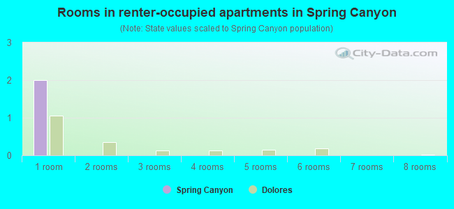 Rooms in renter-occupied apartments in Spring Canyon