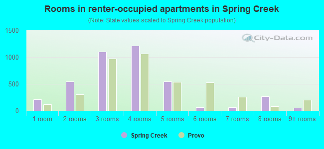 Rooms in renter-occupied apartments in Spring Creek