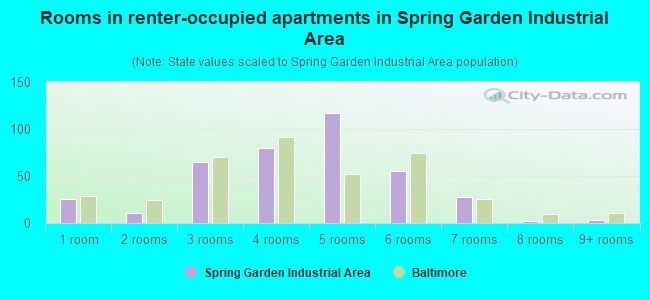 Rooms in renter-occupied apartments in Spring Garden Industrial Area
