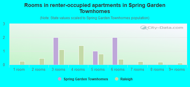 Rooms in renter-occupied apartments in Spring Garden Townhomes