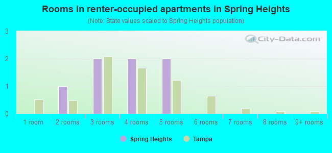 Rooms in renter-occupied apartments in Spring Heights