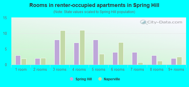 Rooms in renter-occupied apartments in Spring Hill