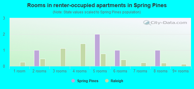 Rooms in renter-occupied apartments in Spring Pines