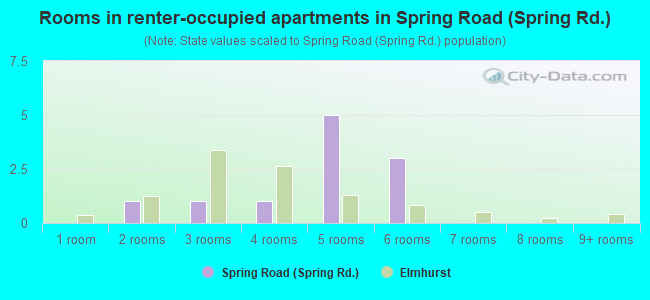 Rooms in renter-occupied apartments in Spring Road (Spring Rd.)