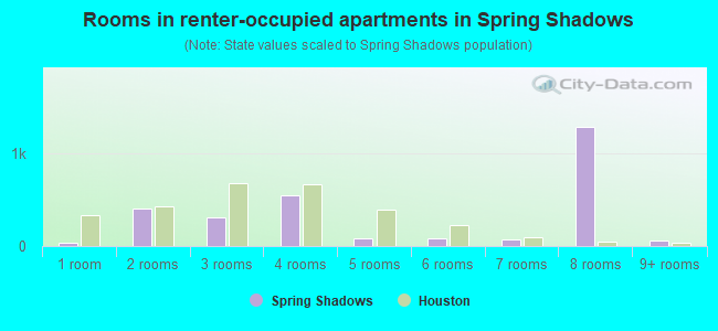 Rooms in renter-occupied apartments in Spring Shadows